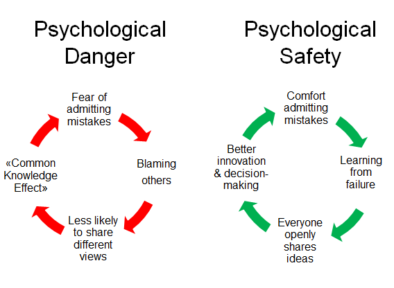 What Is Another Word For Psychological Safety