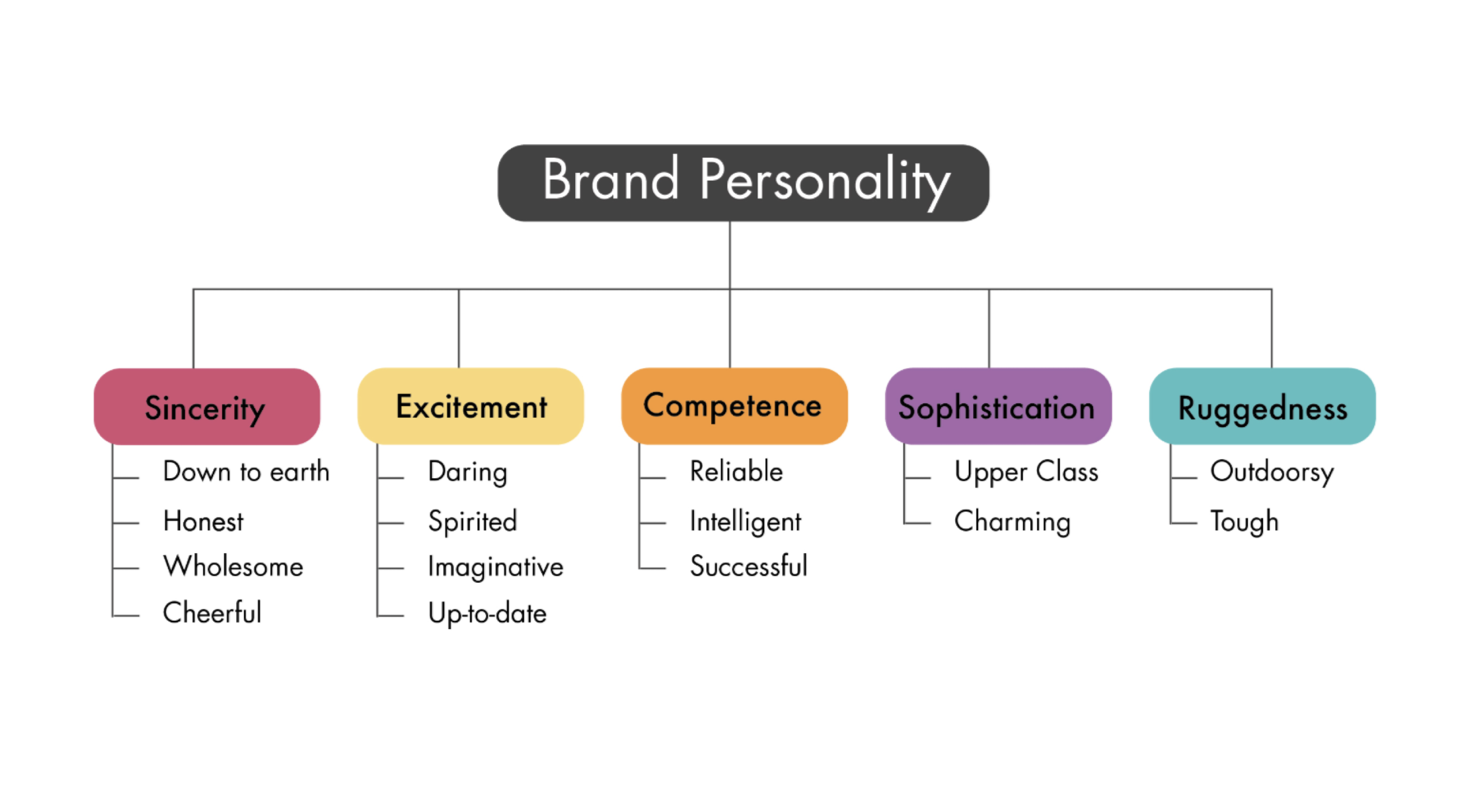 What Is Brand Personality? How It Works and Examples