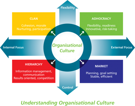 organizational culture theory