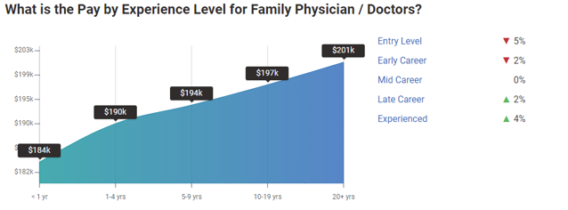 Salary by experience level for family doctor in the US 
