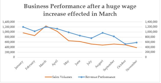 Business Performance after a huge wage increase effected in March 