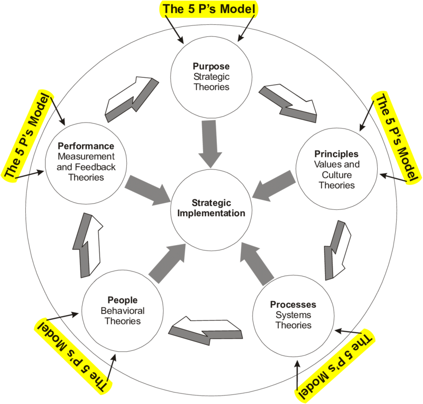 Human Resources Models Every HR Practitioner Should Know