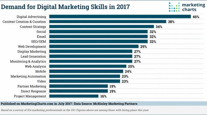 Top Skills for Success in Digital Communication