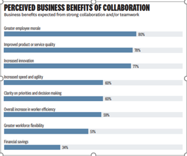 Collaboration Conundrums