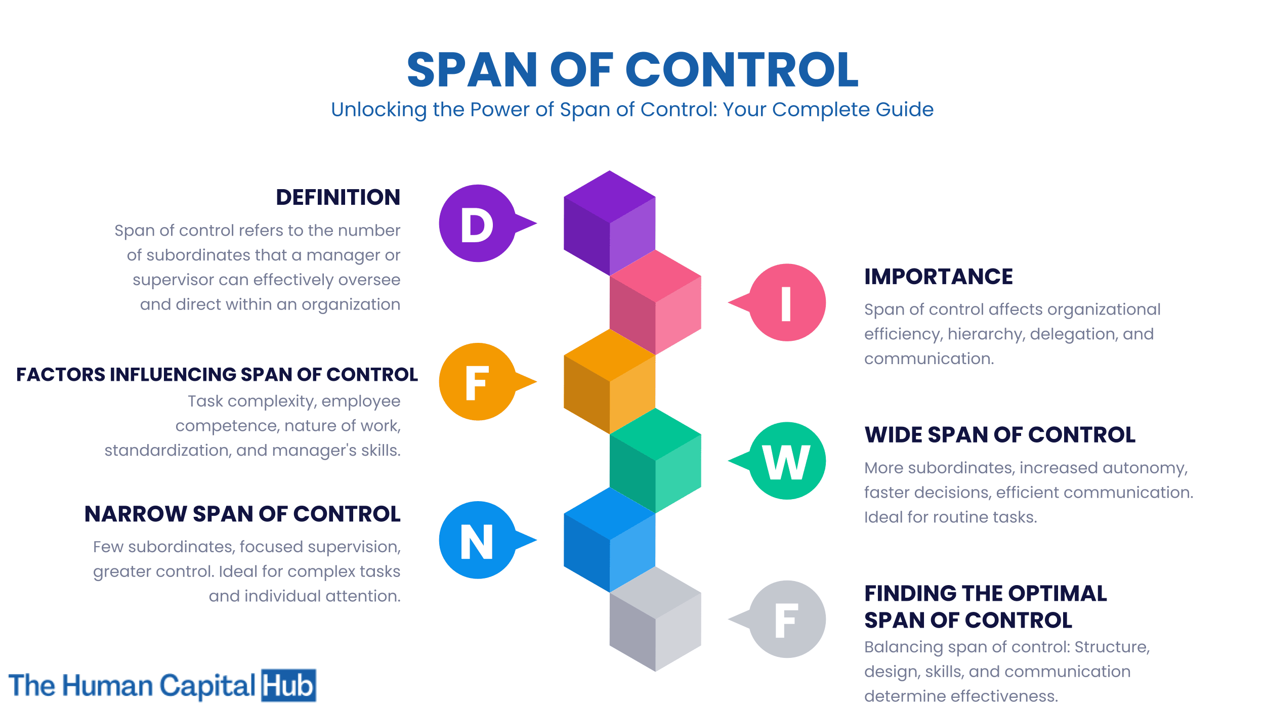 business plan span of control