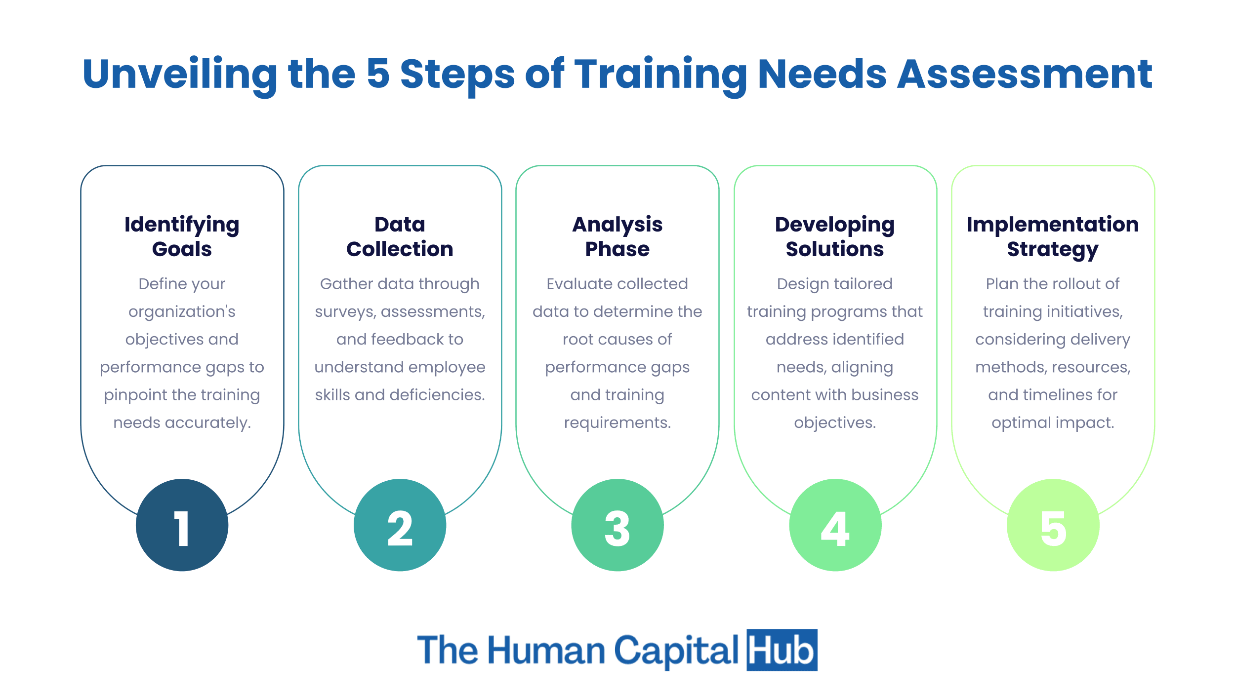 What Are The 5 Steps Of Training Needs Assessment