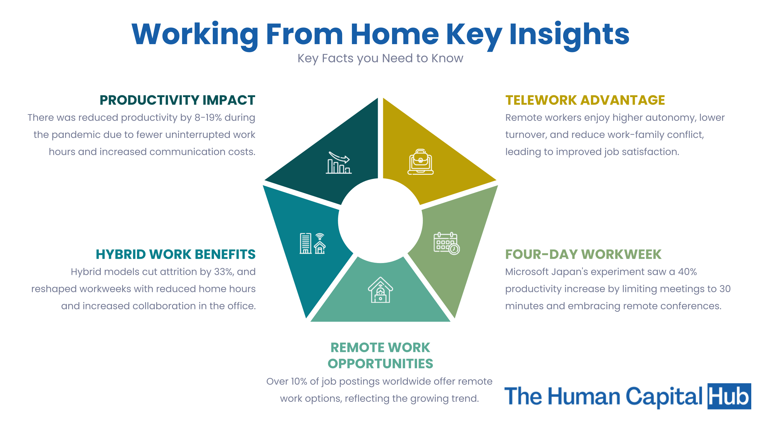 research on working from home