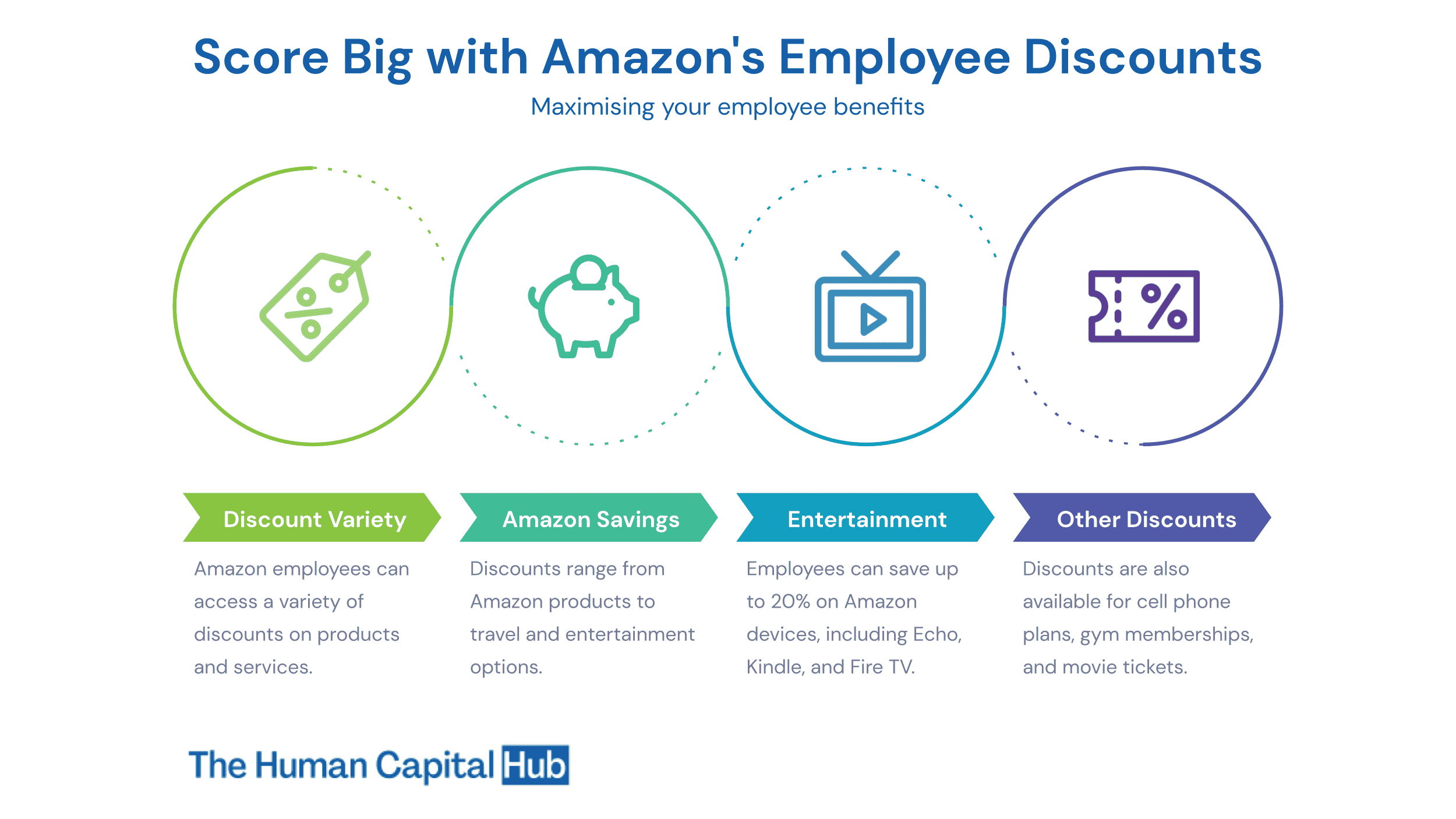 What Does Amazon Offer Their Employees