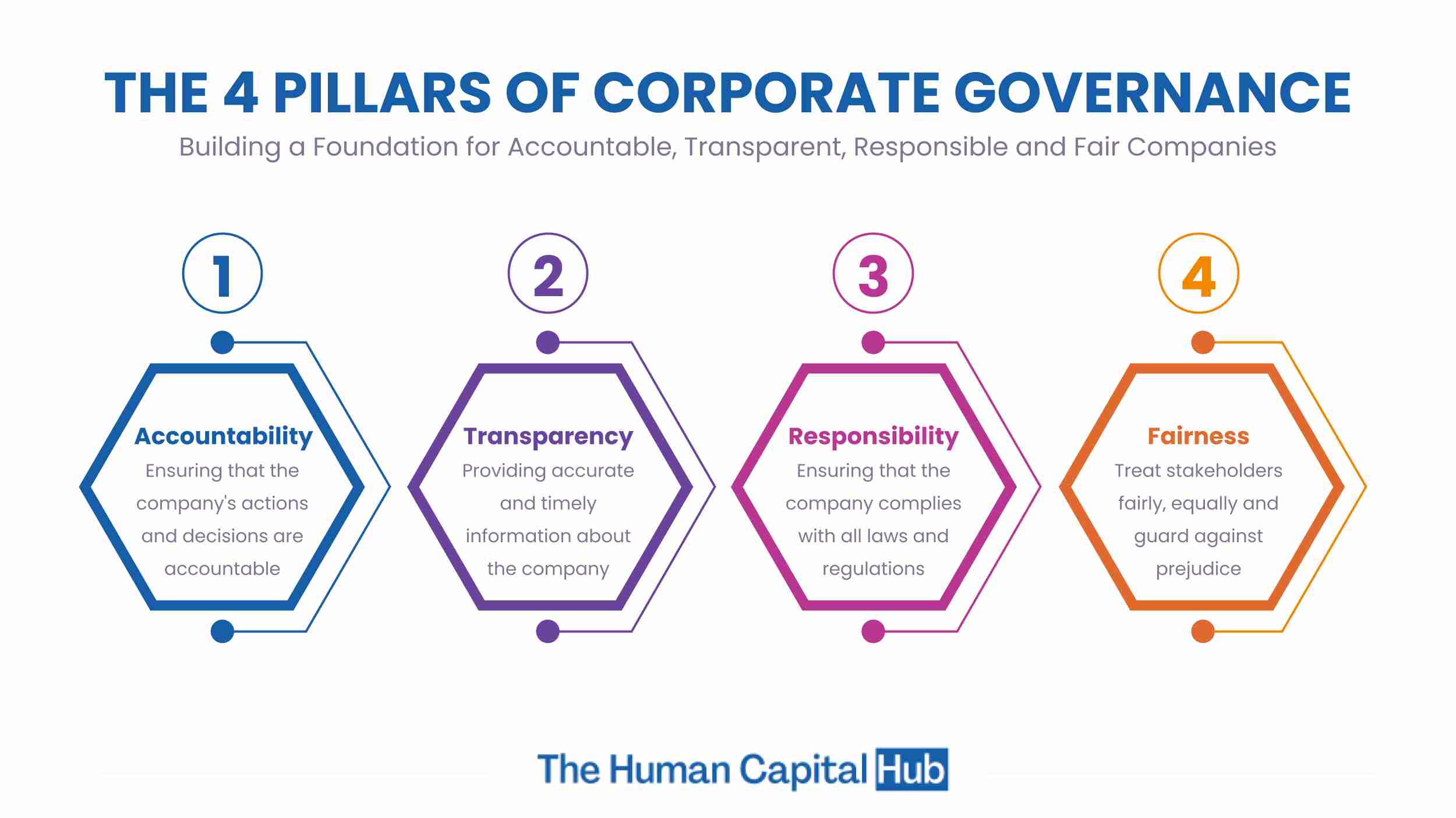 4-pillars-of-corporate-governance