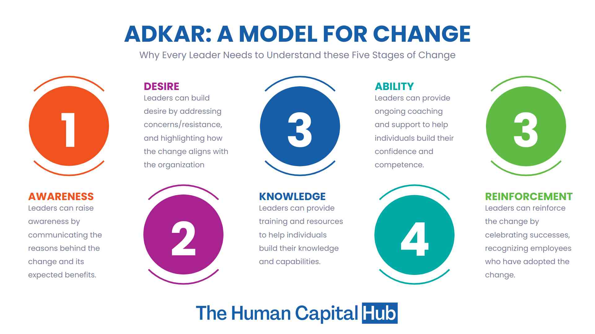 ADKAR: A Model for Change - What Every Leader Needs to Know
