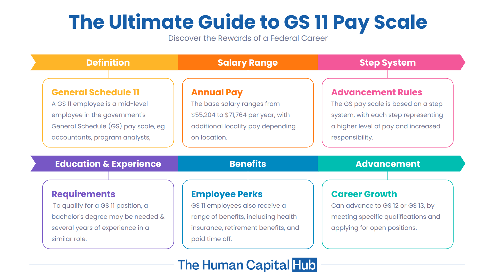 Pay scale for GS 11