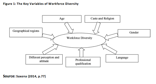 What is Workforce diversity