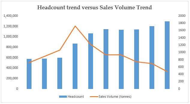 Headcount trend versus Sales Volume Trend 