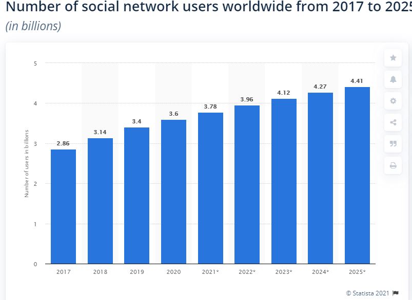 Number of Social Media