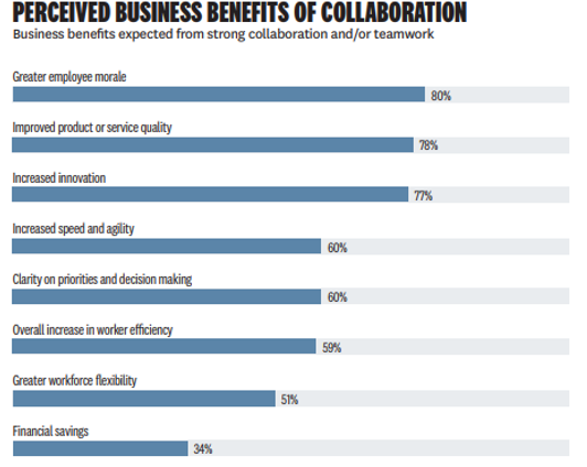Business benefits of collaboration