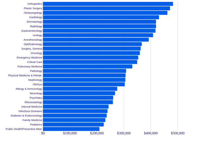 Doctor salary hierarchy by specialization