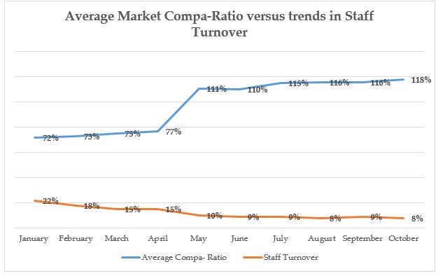 Average Market Compa-Ratio versus trends in Staff Turnover 