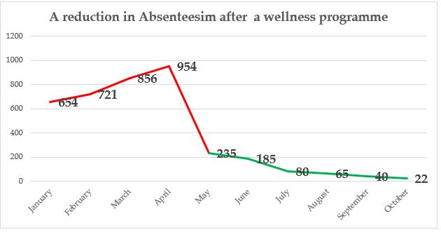 A reduction in Absenteesim after  a wellness programme 