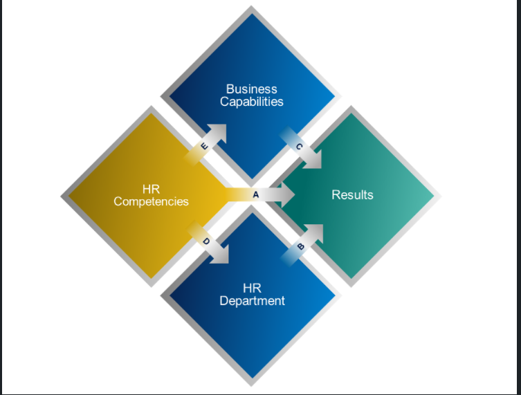Reinventing how to navigate HRs impact HR competency study