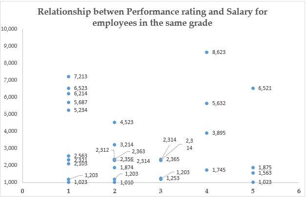 Relationship betwen Performance rating and Salary for employees in the same grade 