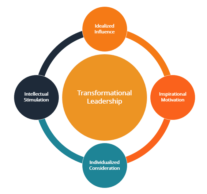 The Transformational Leaders Four Is