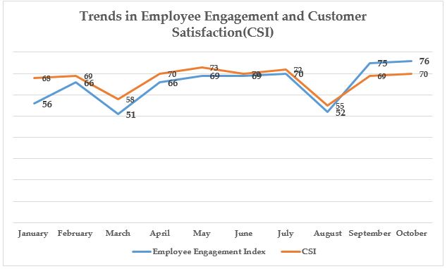Trends in Employee Engagement and Customer Satisfaction(CSI)